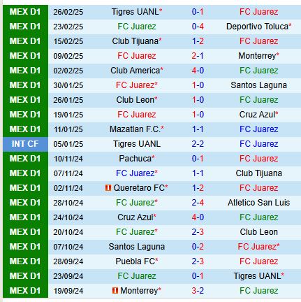 Nhận định Juarez vs Pachuca 6h00 ngày 23 (VĐQG Mexico) 2