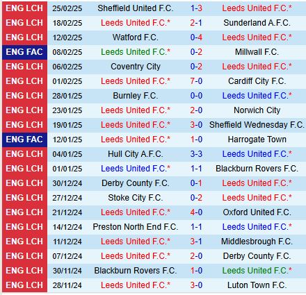 Nhận định Leeds vs West Brom 19h30 ngày 13 (Hạng Nhất Anh) 2