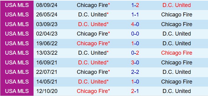Nhận định Chicago Fire vs DC United 8h30 ngày 23 (Nhà nghề Mỹ 2025) 1