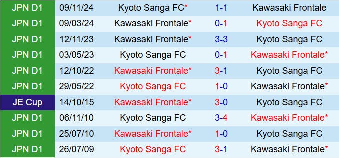 Nhận định Kawasaki Frontale vs Kyoto Sanga 13h00 ngày 13 (VĐQG Nhật Bản 2025) 1