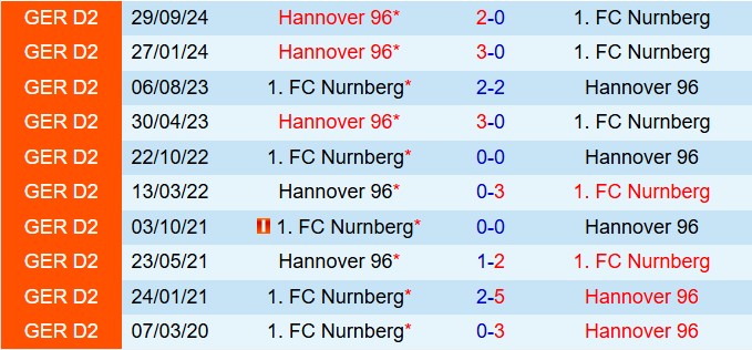 Nhận định Nurnberg vs Hannover 19h00 ngày 13 (Hạng 2 Đức 202425) 1