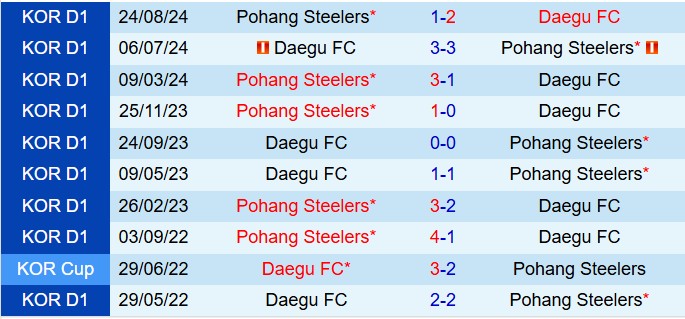 Nhận định Pohang Steelers vs Daegu 14h30 ngày 13 (VĐQG Hàn Quốc 2025) 1