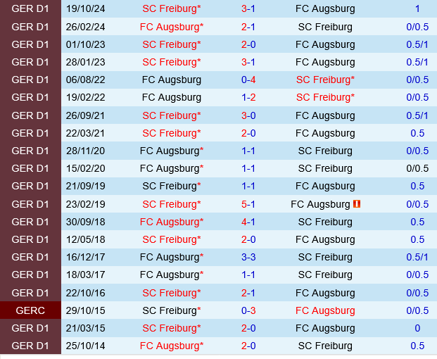 Augsburg vs Freiburg Augsburg vs Freiburg