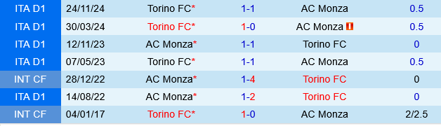 Monza vs Torino