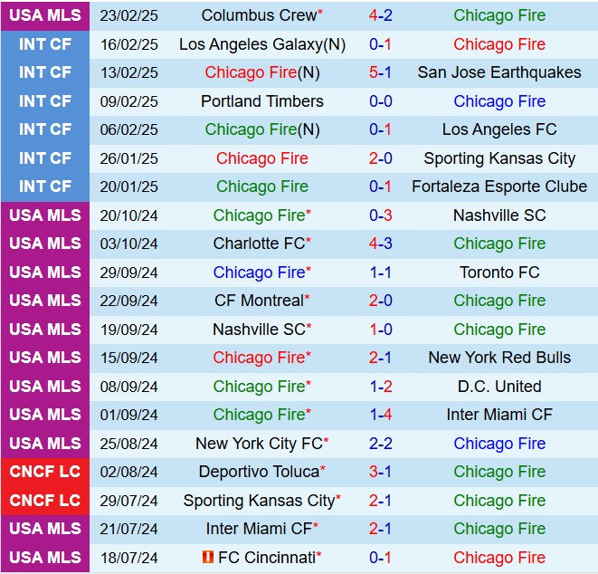 Nhận định Chicago Fire vs DC United 8h30 ngày 23 (Nhà nghề Mỹ 2025) 2