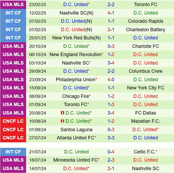 Nhận định Chicago Fire vs DC United 8h30 ngày 23 (Nhà nghề Mỹ 2025) 3