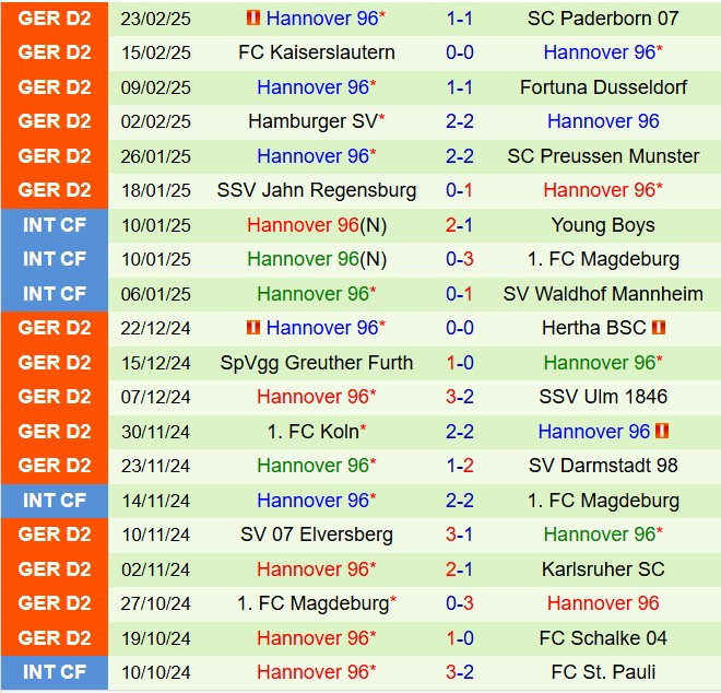 Nhận định Nurnberg vs Hannover 19h00 ngày 13 (Hạng 2 Đức 202425) 3