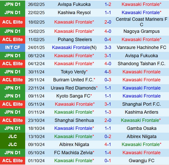 Nhận định Kawasaki Frontale vs Kyoto Sanga 13h00 ngày 13 (VĐQG Nhật Bản 2025) 2