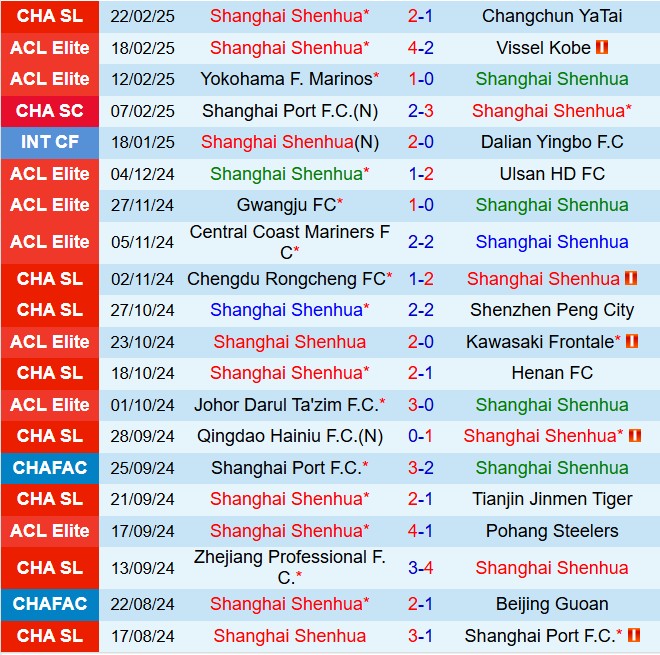 Nhận định Shanghai Shenhua vs Beijing Guoan 18h35 ngày 13 (VĐQG Trung Quốc 2025) 2