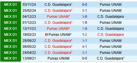 Nhận định Pumas vs Guadalajara 10h10 ngày 23 (VĐQG Mexico) 1
