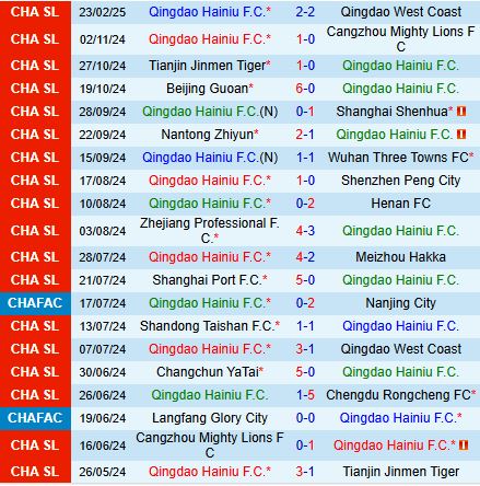 Nhận định Qingdao Hainiu vs Shenzhen Peng City 14h30 ngày 13 (VĐQG Trung Quốc 2025) 2