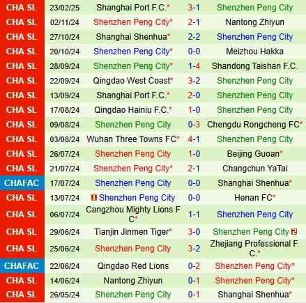 Nhận định Qingdao Hainiu vs Shenzhen Peng City 14h30 ngày 13 (VĐQG Trung Quốc 2025) 3
