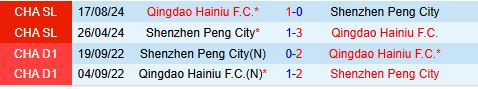 Nhận định Qingdao Hainiu vs Shenzhen Peng City 14h30 ngày 13 (VĐQG Trung Quốc 2025) 1