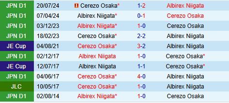 Nhận định Albirex Niigata vs Cerezo Osaka 12h00 ngày 23 (VĐQG Nhật Bản 2025) 1