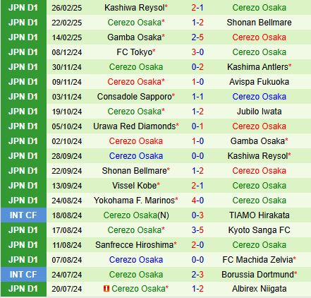 Nhận định Albirex Niigata vs Cerezo Osaka 12h00 ngày 23 (VĐQG Nhật Bản 2025) 3