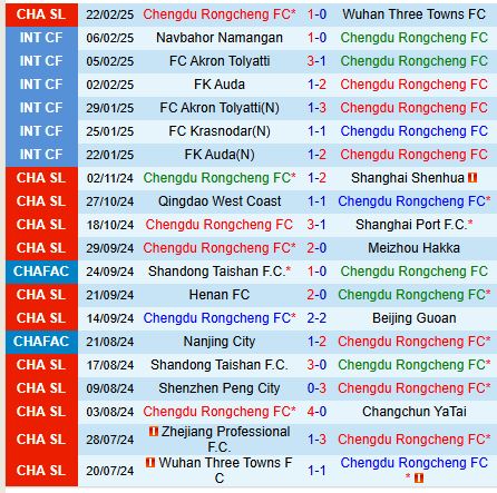 Nhận định Chengdu Rongcheng vs Tianjin Jinmen Tiger 17h30 ngày 23 (VĐQG Trung Quốc) 2