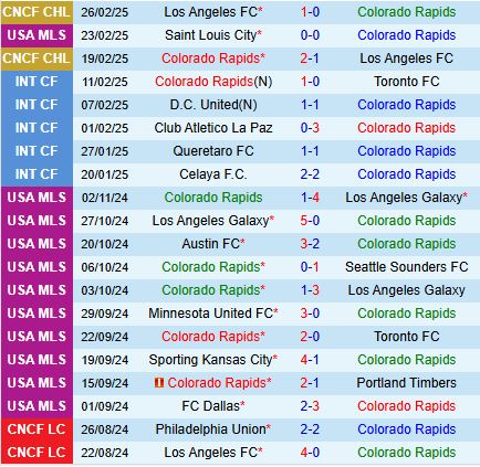 Nhận định Colorado Rapids vs Dallas 9h30 ngày 23 (Nhà nghề Mỹ) 2