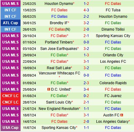 Nhận định Colorado Rapids vs Dallas 9h30 ngày 23 (Nhà nghề Mỹ) 3
