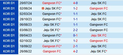 Nhận định Gangwon vs Jeju United 14h30 ngày 23 (VĐQG Hàn Quốc 2025) 1