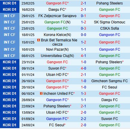 Nhận định Gangwon vs Jeju United 14h30 ngày 23 (VĐQG Hàn Quốc 2025) 2