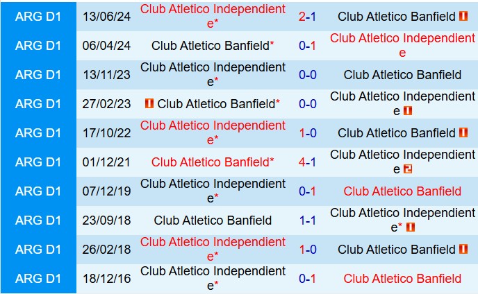 Nhận định Banfield vs Independiente 7h30 ngày 33 (VĐQG Argentina 2025) 1