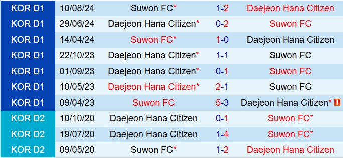 Nhận định Daejeon Citizen vs Suwon FC 12h00 ngày 23 (VĐQG Hàn Quốc 2025) 1