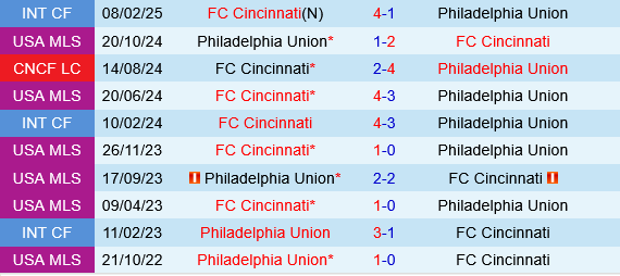 Philadelphia Union vs Cincinnati Philadelphia Union vs Cincinnati
