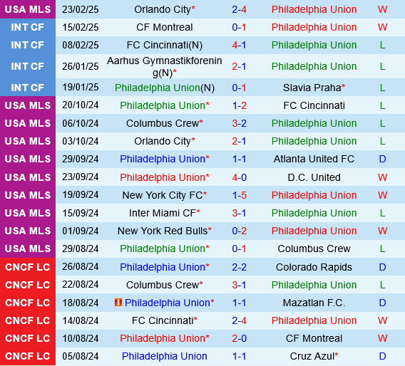Philadelphia Union vs Cincinnati Philadelphia Union vs Cincinnati