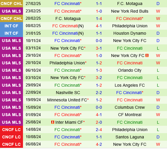 Philadelphia Union vs Cincinnati Philadelphia Union vs Cincinnati