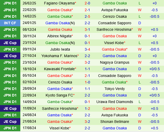Tokyo Verdy vs Gamba Osaka