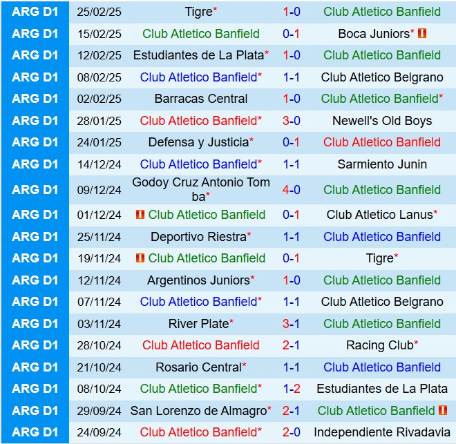 Nhận định Banfield vs Independiente 7h30 ngày 33 (VĐQG Argentina 2025) 2