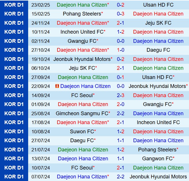 Nhận định Daejeon Citizen vs Suwon FC 12h00 ngày 23 (VĐQG Hàn Quốc 2025) 2