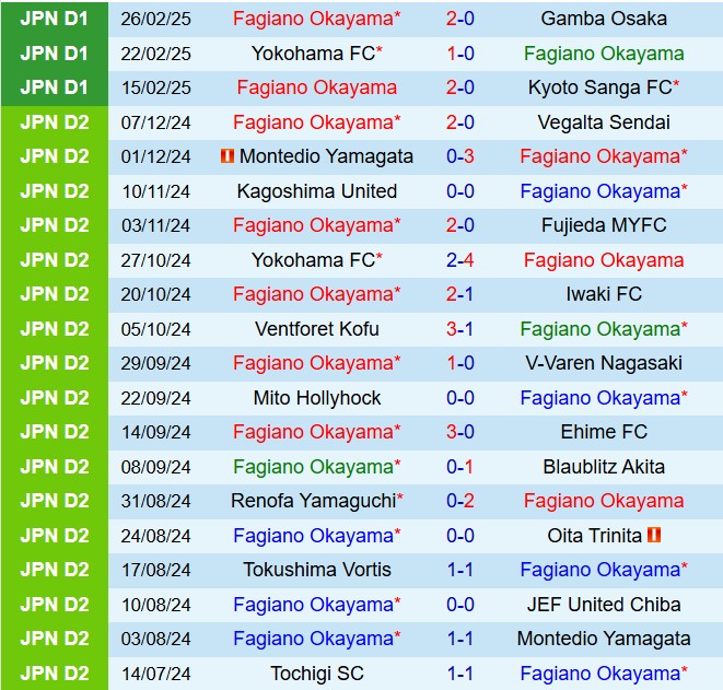 Nhận định Fagiano Okayama vs Shimizu S-Pulse 12h00 ngày 23 (VĐQG Nhật Bản 2025) 2