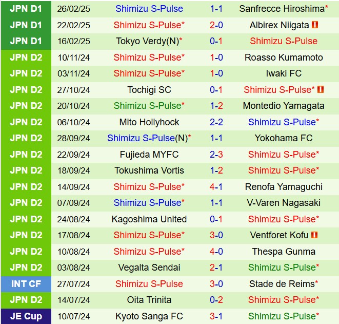 Nhận định Fagiano Okayama vs Shimizu S-Pulse 12h00 ngày 23 (VĐQG Nhật Bản 2025) 3