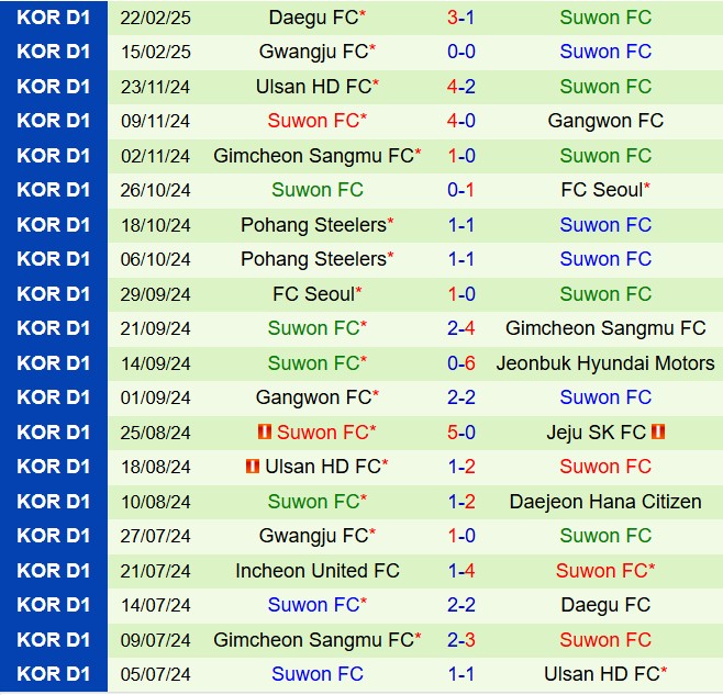 Nhận định Daejeon Citizen vs Suwon FC 12h00 ngày 23 (VĐQG Hàn Quốc 2025) 3