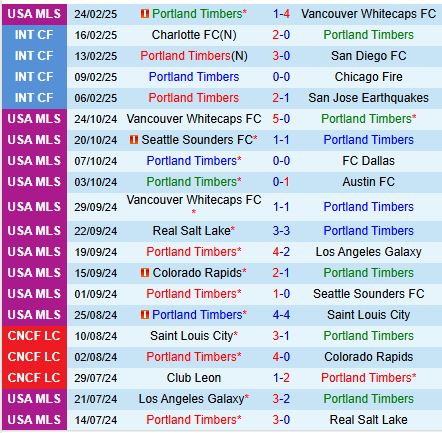 Nhận định Portland Timbers vs Austin 10h30 ngày 23 (Nhà nghề Mỹ) 2