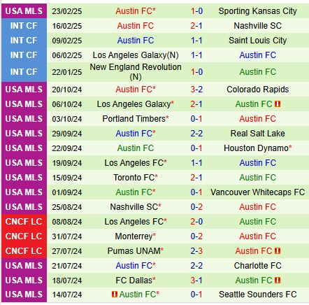 Nhận định Portland Timbers vs Austin 10h30 ngày 23 (Nhà nghề Mỹ) 3