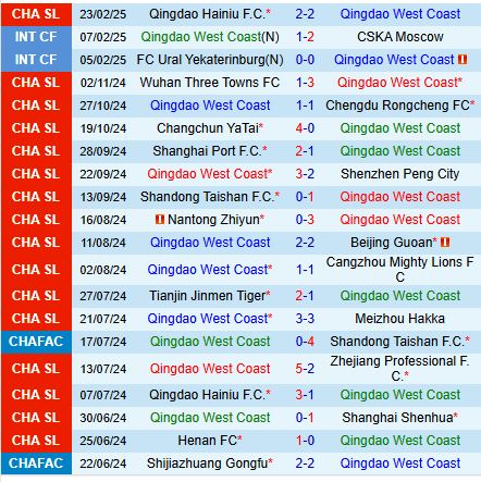 Nhận định Qingdao West Coast vs Wuhan Three Towns 14h30 ngày 23 (VĐQG Trung Quốc) 2