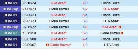 Nhận định Buzau vs UTA Arad 22h00 ngày 33 (VĐQG Romania 202425) 1
