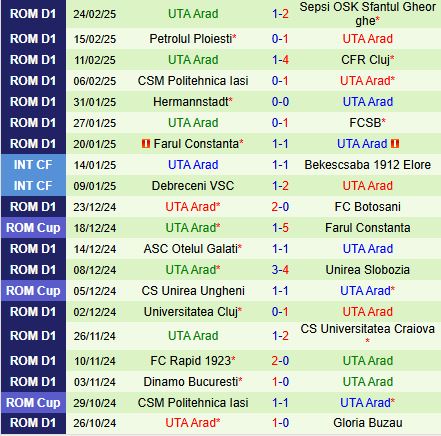 Nhận định Buzau vs UTA Arad 22h00 ngày 33 (VĐQG Romania 202425) 3
