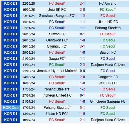 Nhận định FC Seoul vs Gimcheon Sangmu 12h00 ngày 33 (VĐQG Hàn Quốc) 2
