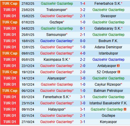 Nhận định Gaziantep vs Eyupspor 20h00 ngày 33 (VĐQG Thổ Nhĩ Kỳ 202425) 2