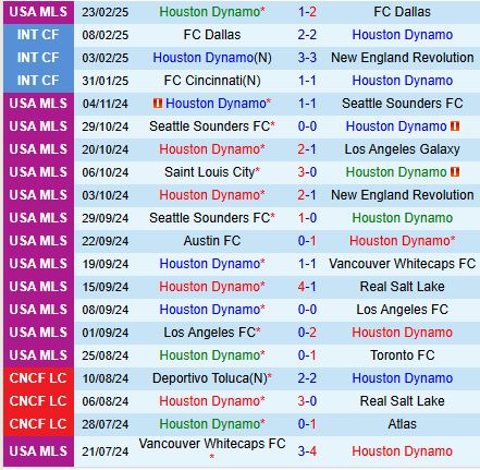 Nhận định Houston Dynamo vs Inter Miami 7h00 ngày 33 (Nhà nghề Mỹ) 2