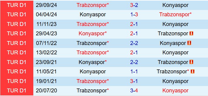 Nhận định Konyaspor vs Trabzonspor 20h00 ngày 33 (VĐQG Thổ Nhĩ Kỳ 202425) 1