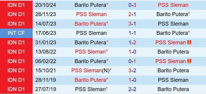 Nhận định PSS Sleman vs Barito Putera 20h30 ngày 33 (VĐQG Indonesia 202425) 1