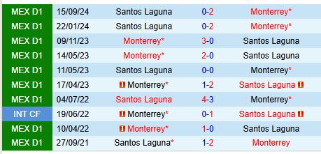 Nhận định Monterrey vs Santos Laguna 9h05 ngày 33 (VĐQG Mexico) 1
