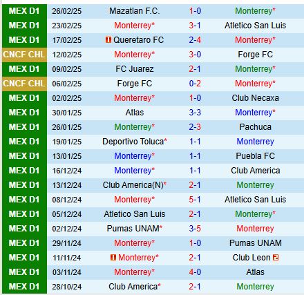 Nhận định Monterrey vs Santos Laguna 9h05 ngày 33 (VĐQG Mexico) 2