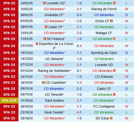 Mirandes vs Tenerife
