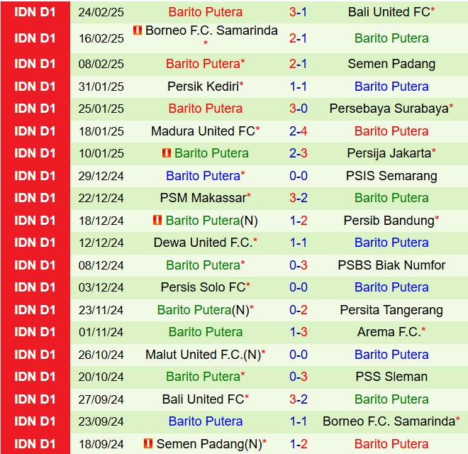 Nhận định PSS Sleman vs Barito Putera 20h30 ngày 33 (VĐQG Indonesia 202425) 3