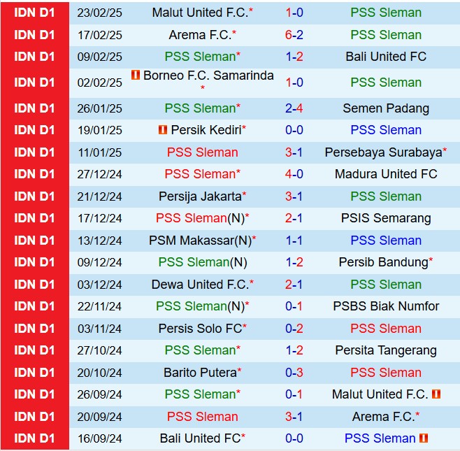 Nhận định PSS Sleman vs Barito Putera 20h30 ngày 33 (VĐQG Indonesia 202425) 2